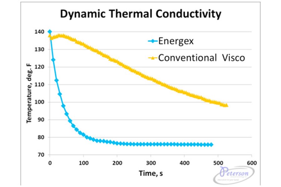 energex-temperature-responsive-foam